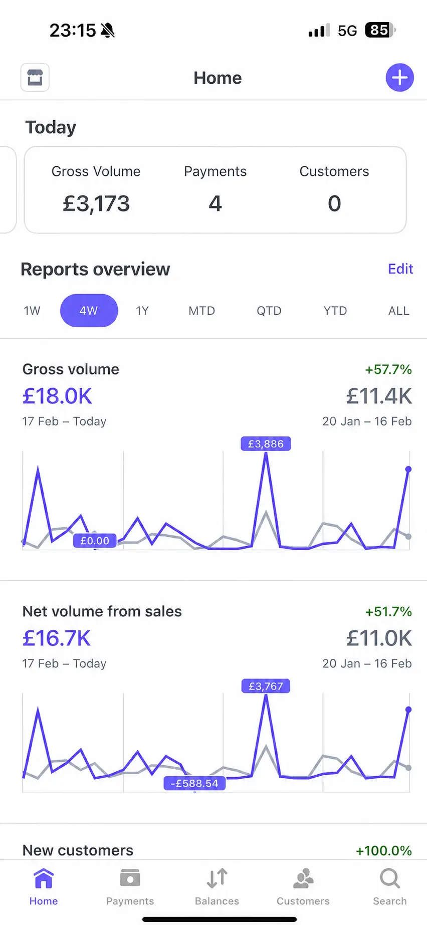 Stripe dashboard showing £3,173 of gross volume across four payments taken on one day, and £18.0K gross volume over four weeks.