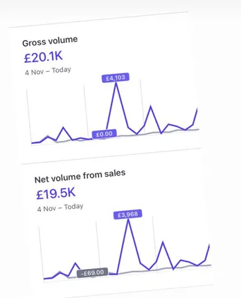 Stripe charts showing £20.1K gross volume and £19.5K net volume from sales across the four weeks from 4 November.